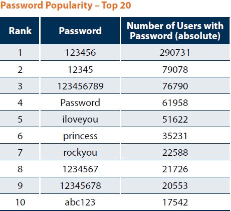 most common passwords 4 digit|25 most common passwords.